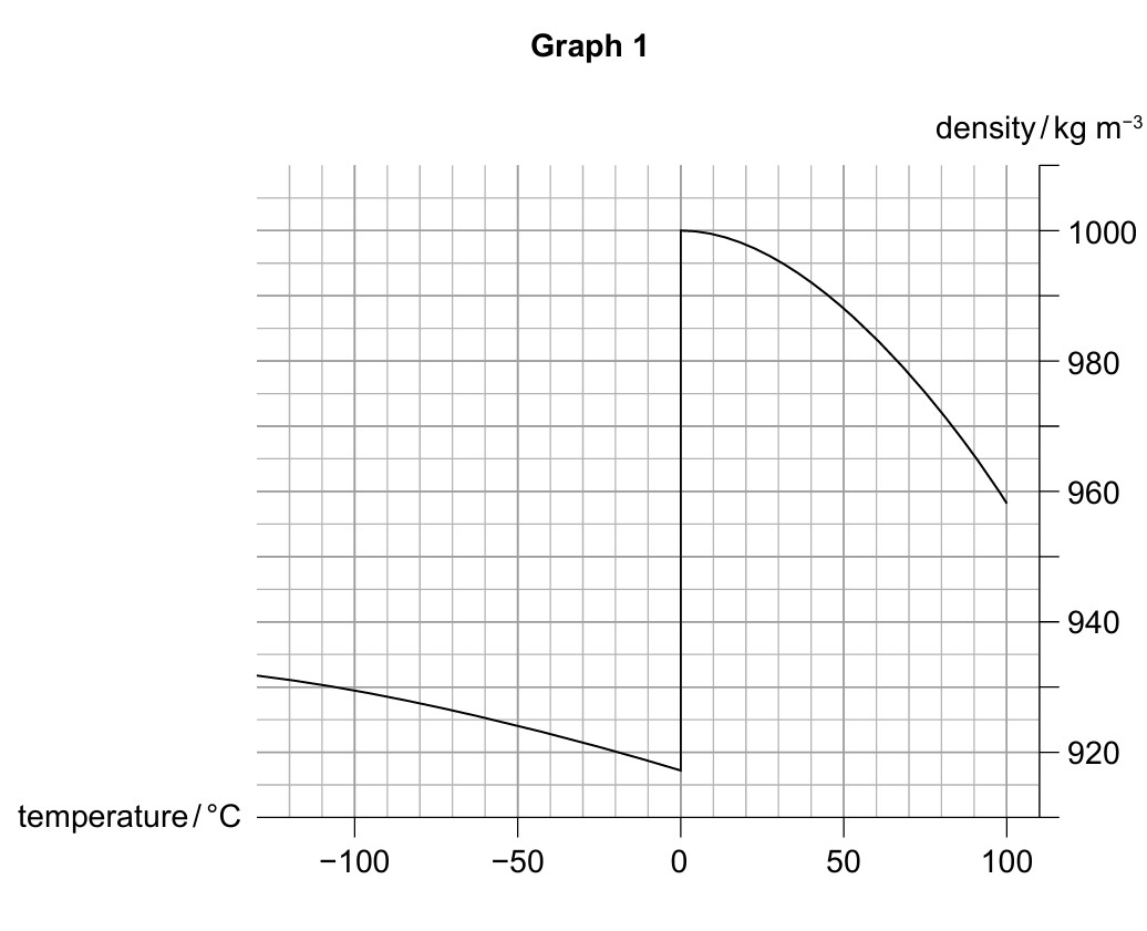 Figure for Question 1 — IB Physics SL
