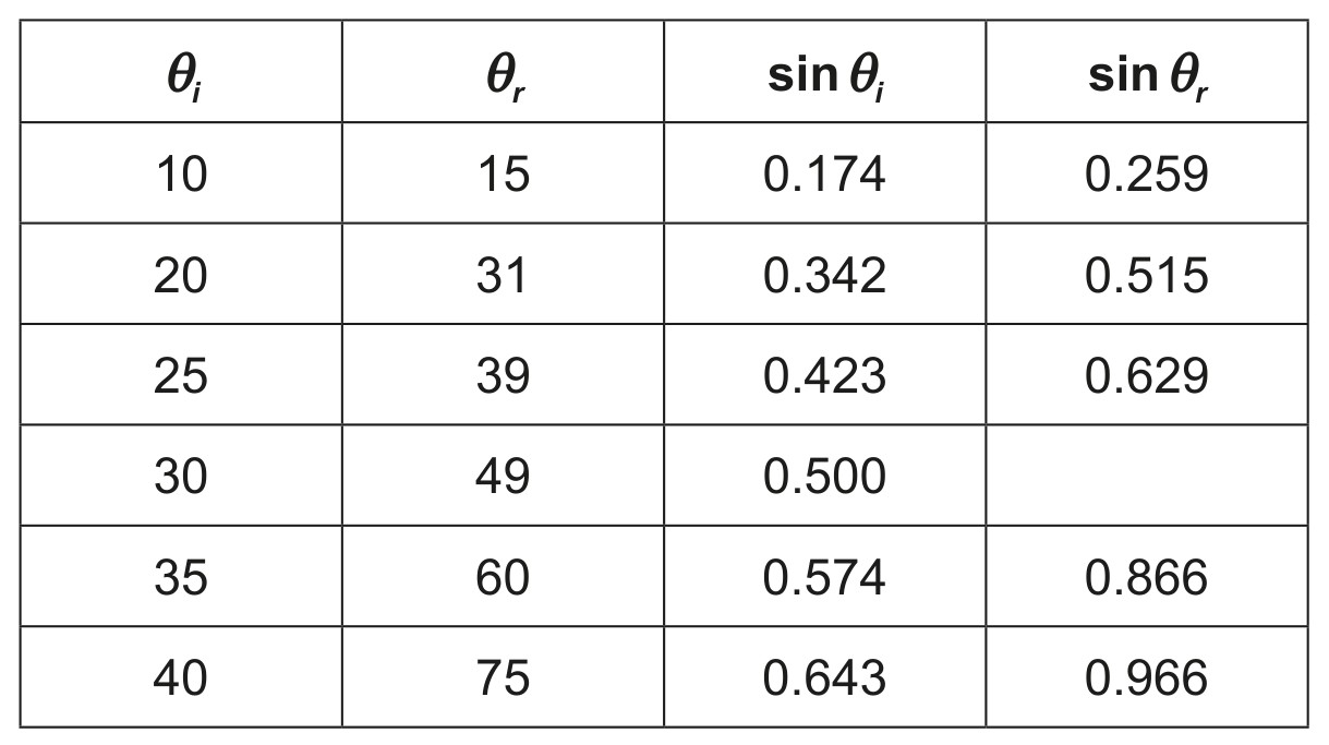 Table for Question 1 — IB Physics SL