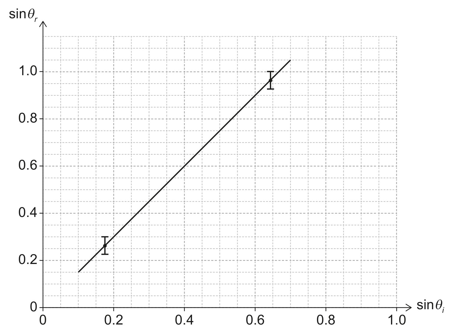 Figure for Question 1 — IB Physics SL