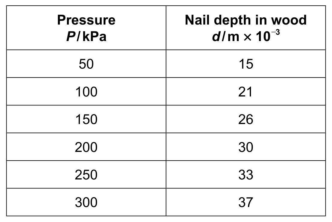 Table for Question (a) — IB Physics SL