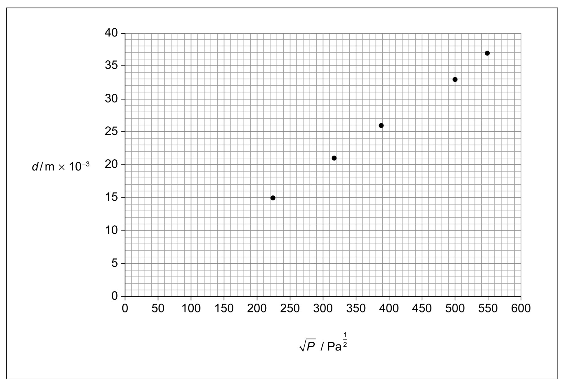 Figure for Question 1 — IB Physics SL