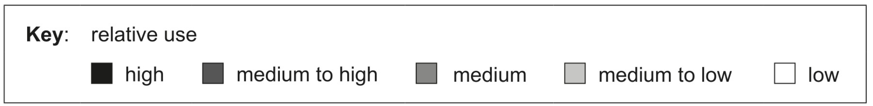 Table for Question 1 — IB Biology HL