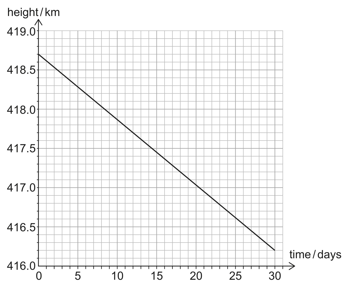 Figure for Question 1 — IB Physics HL