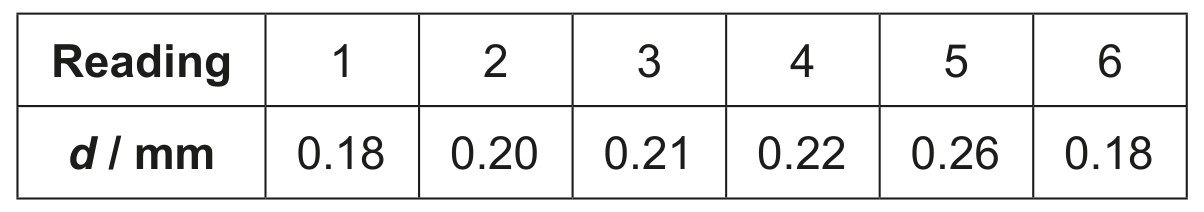 Readings for the diameter d of the wire: