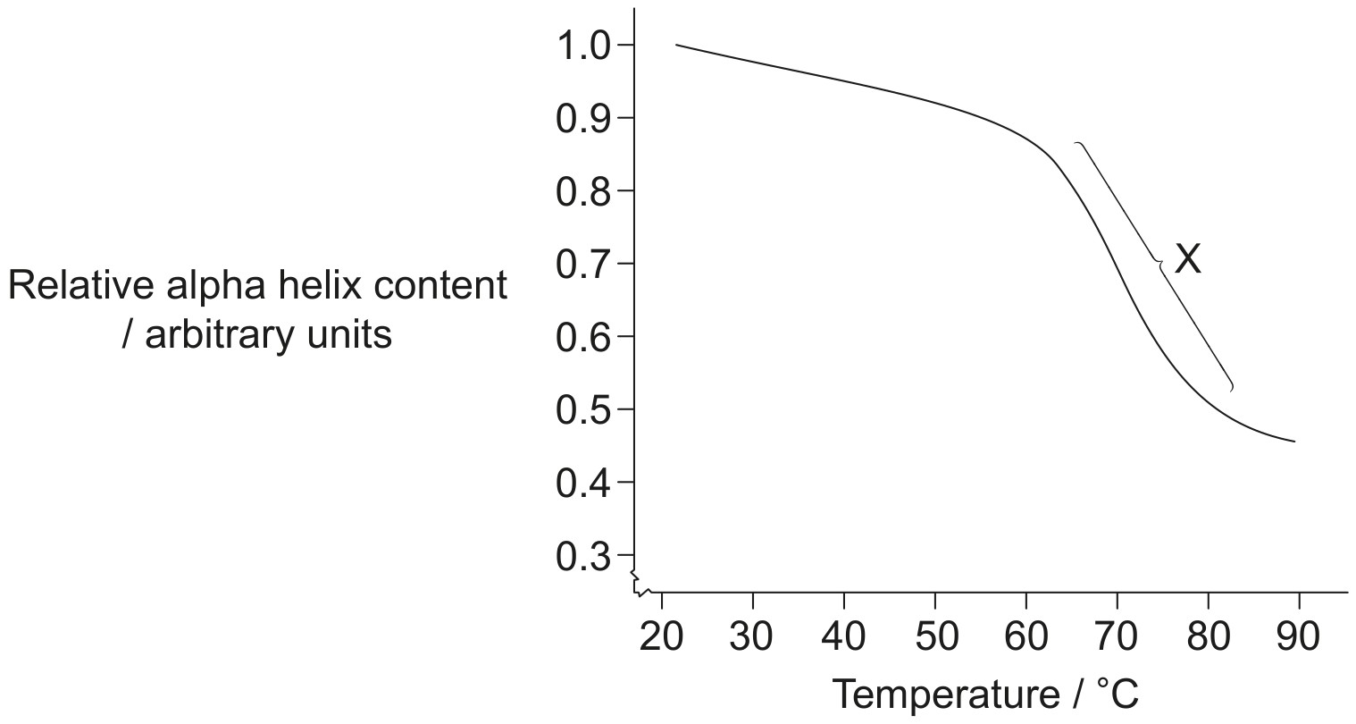 Figure for Question 1 — IB Biology HL