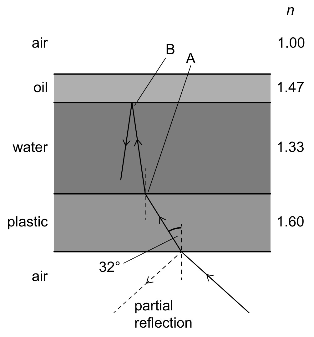 Figure for Question 1 — IB Physics SL