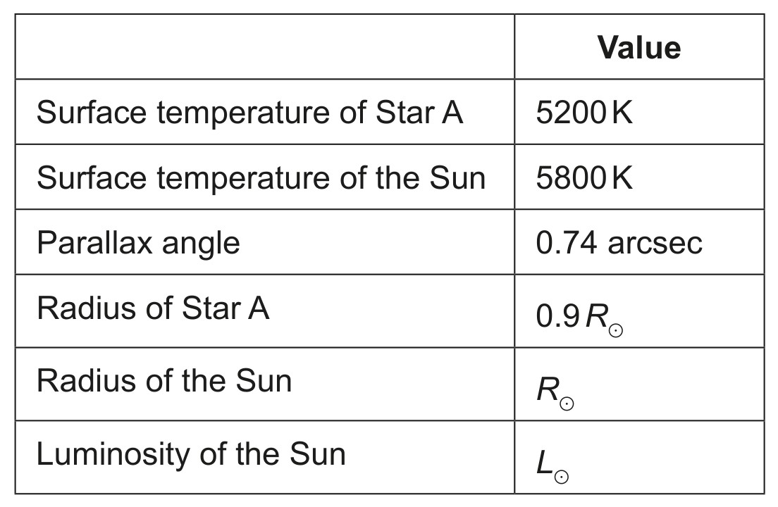 Table for Question 1 — IB Physics HL