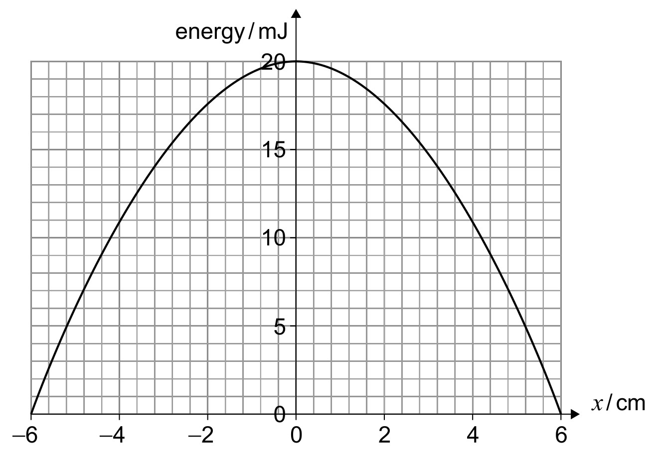 Figure for Question 1 — IB Physics HL