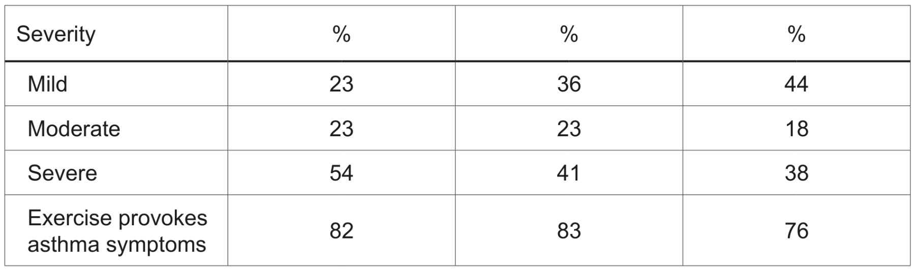Table for Question 1 — IB Biology HL