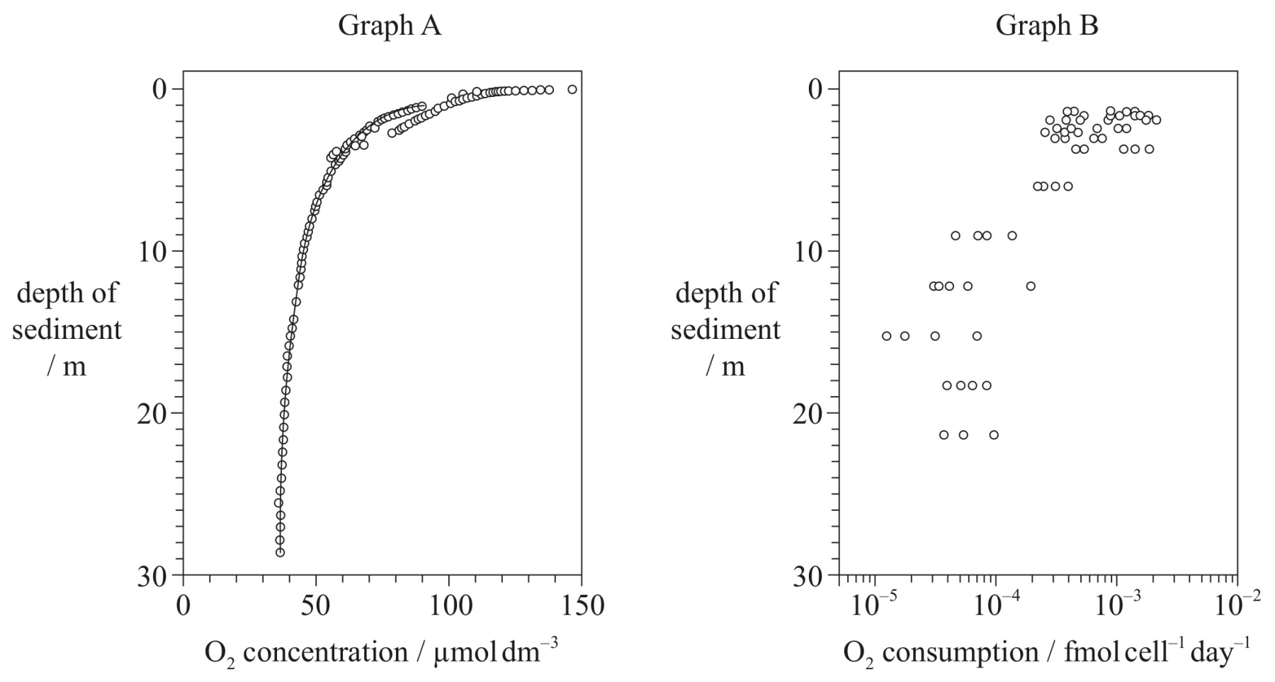 Figure for Question 1 — IB Biology HL