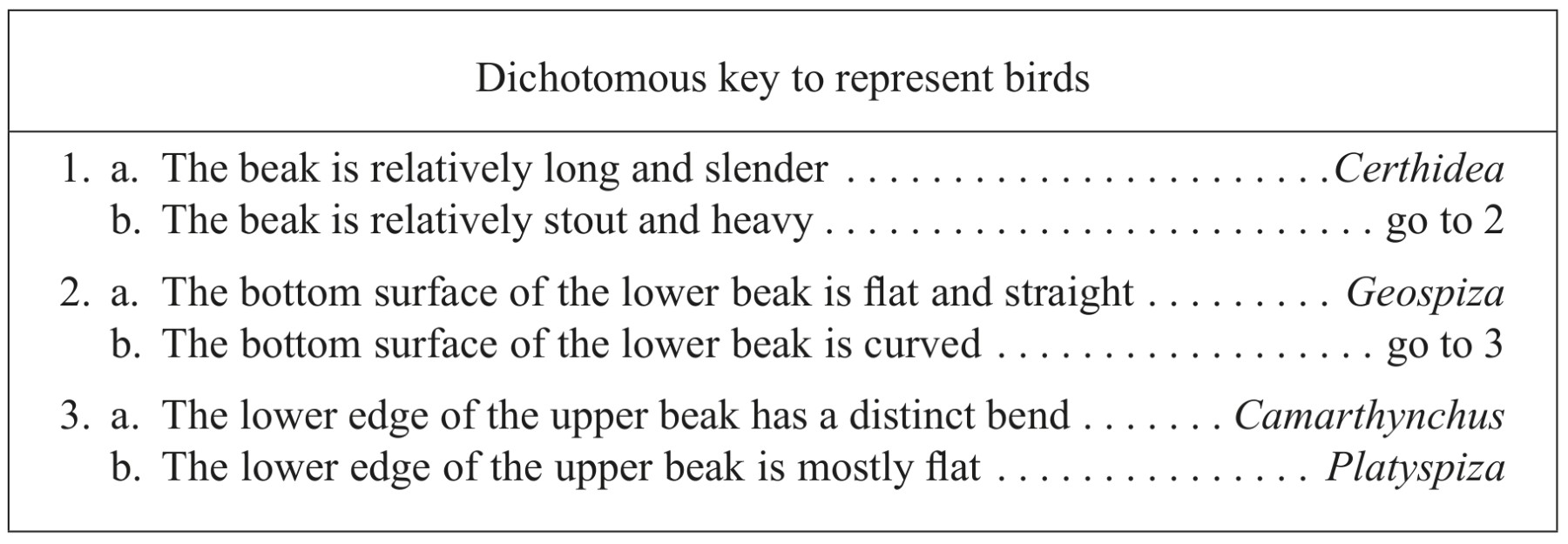 Table for Question 1 — IB Biology HL