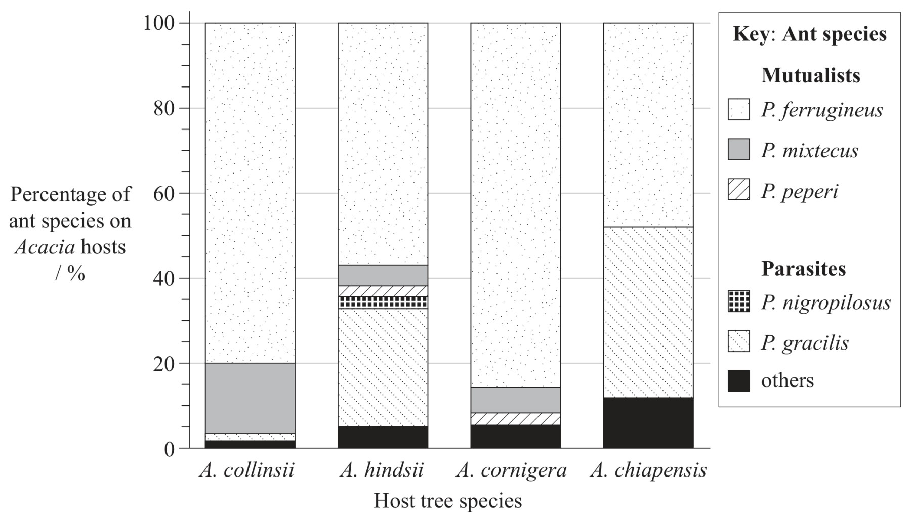 Figure for Question 1 — IB Biology HL