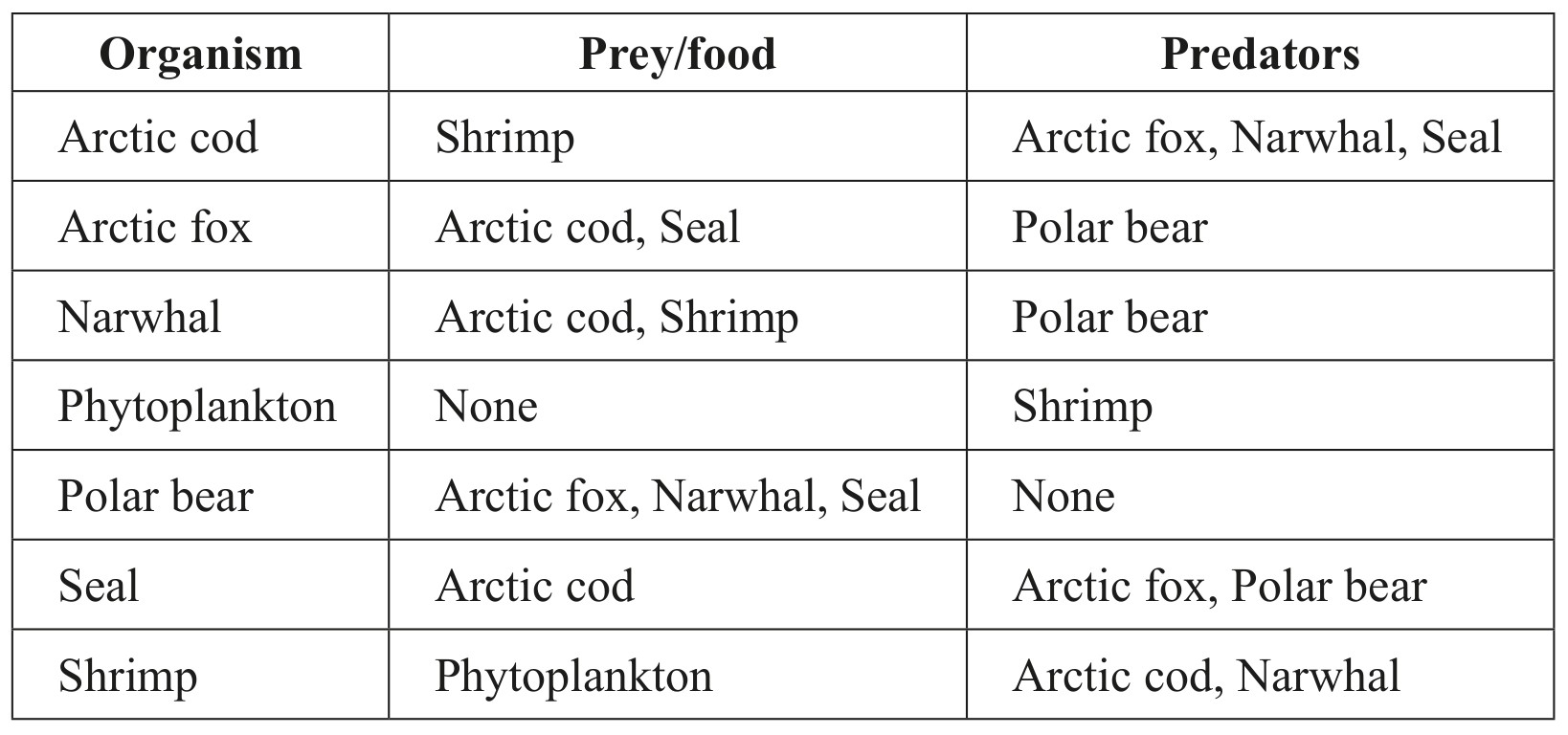 Table for Question 1 — IB Biology HL