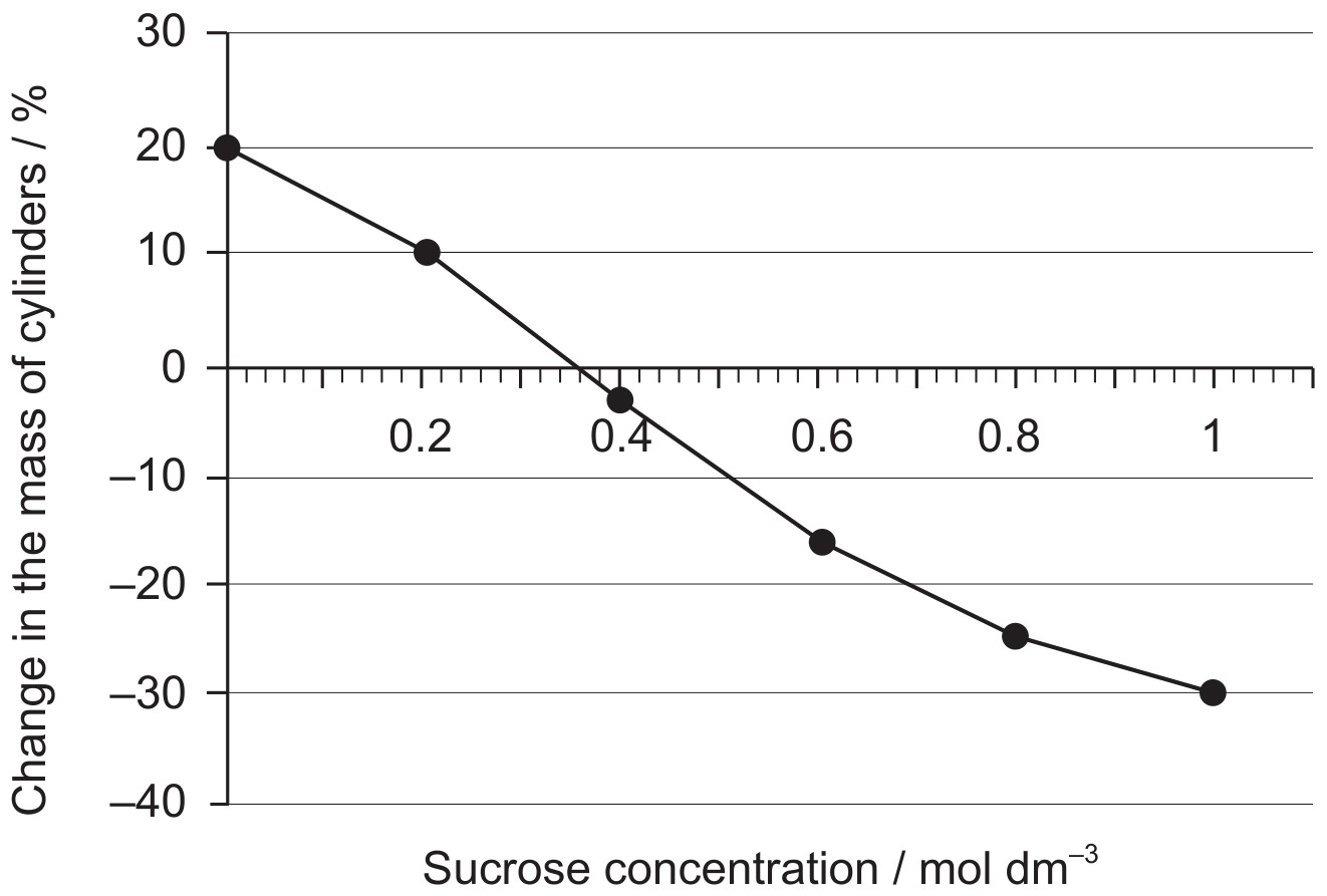 Figure for Question 1 — IB Biology HL