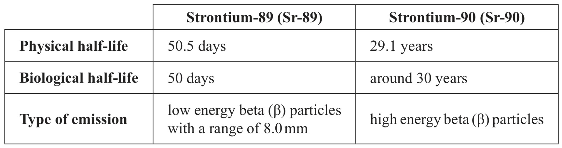 Table for Question 1 — IB Physics HL