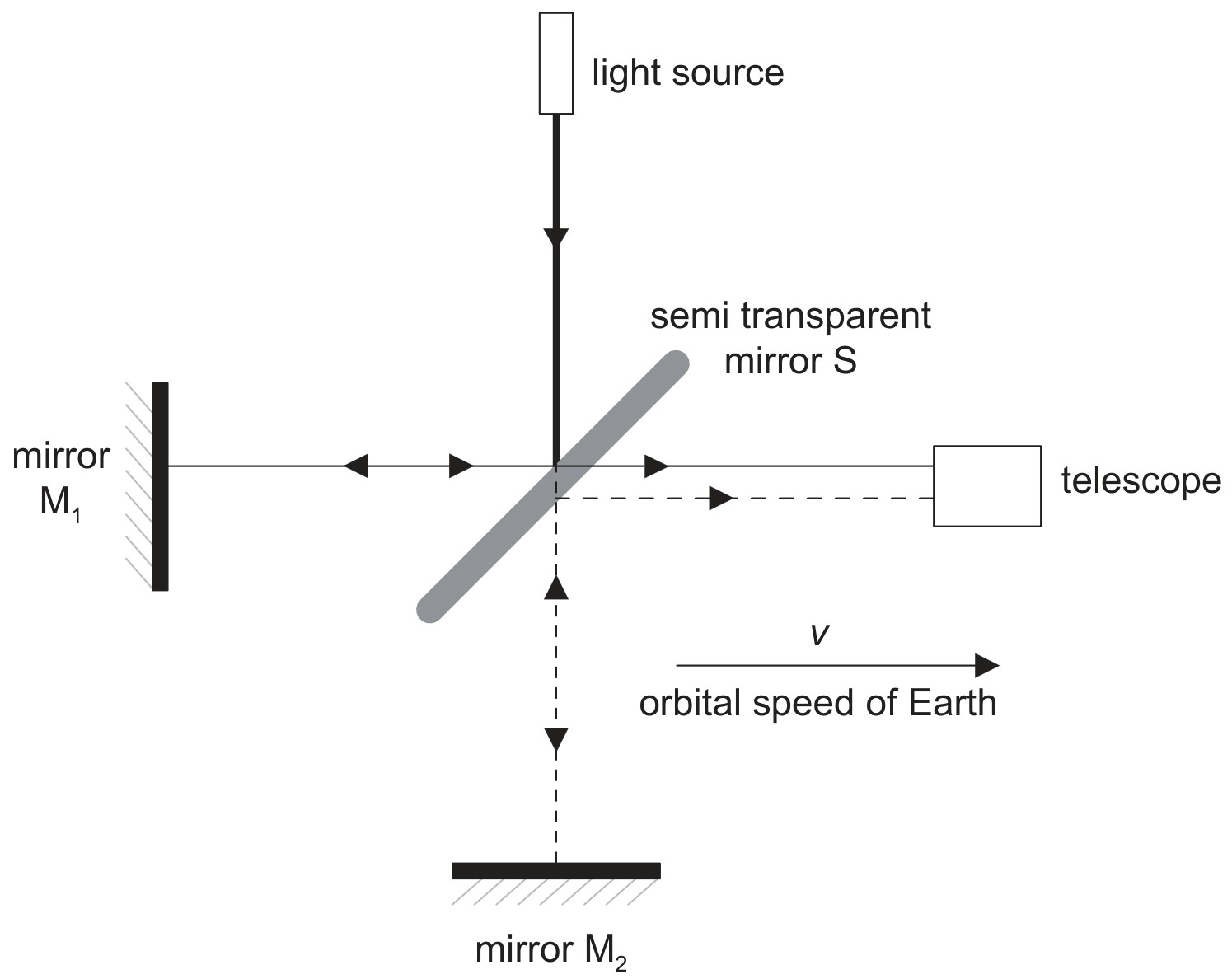 Figure for Question 1 — IB Physics HL