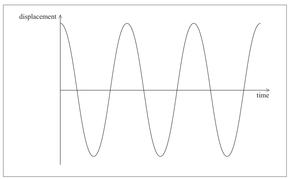 Figure for Question (a) — IB Physics SL
