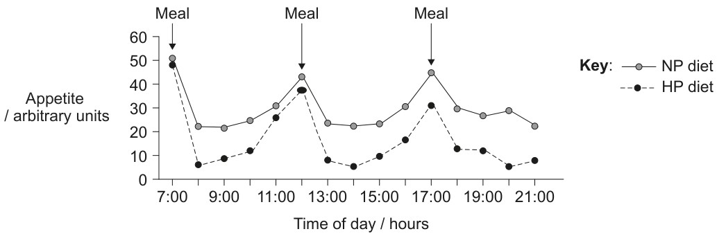 Figure for Question 1 — IB Biology SL