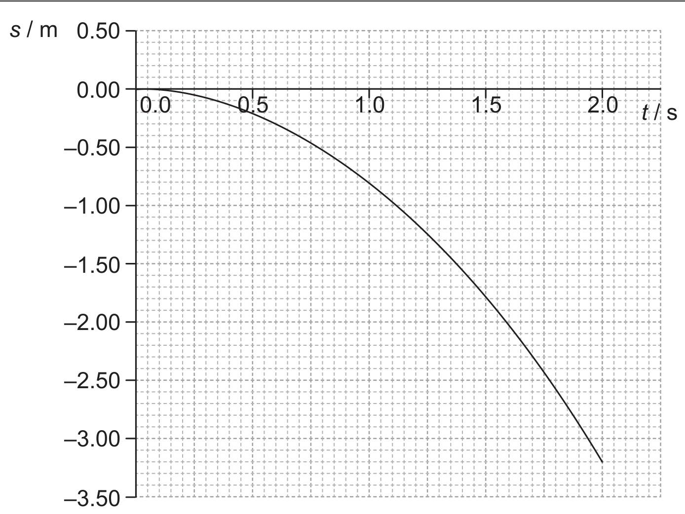 Figure for Question 1 — IB Physics SL