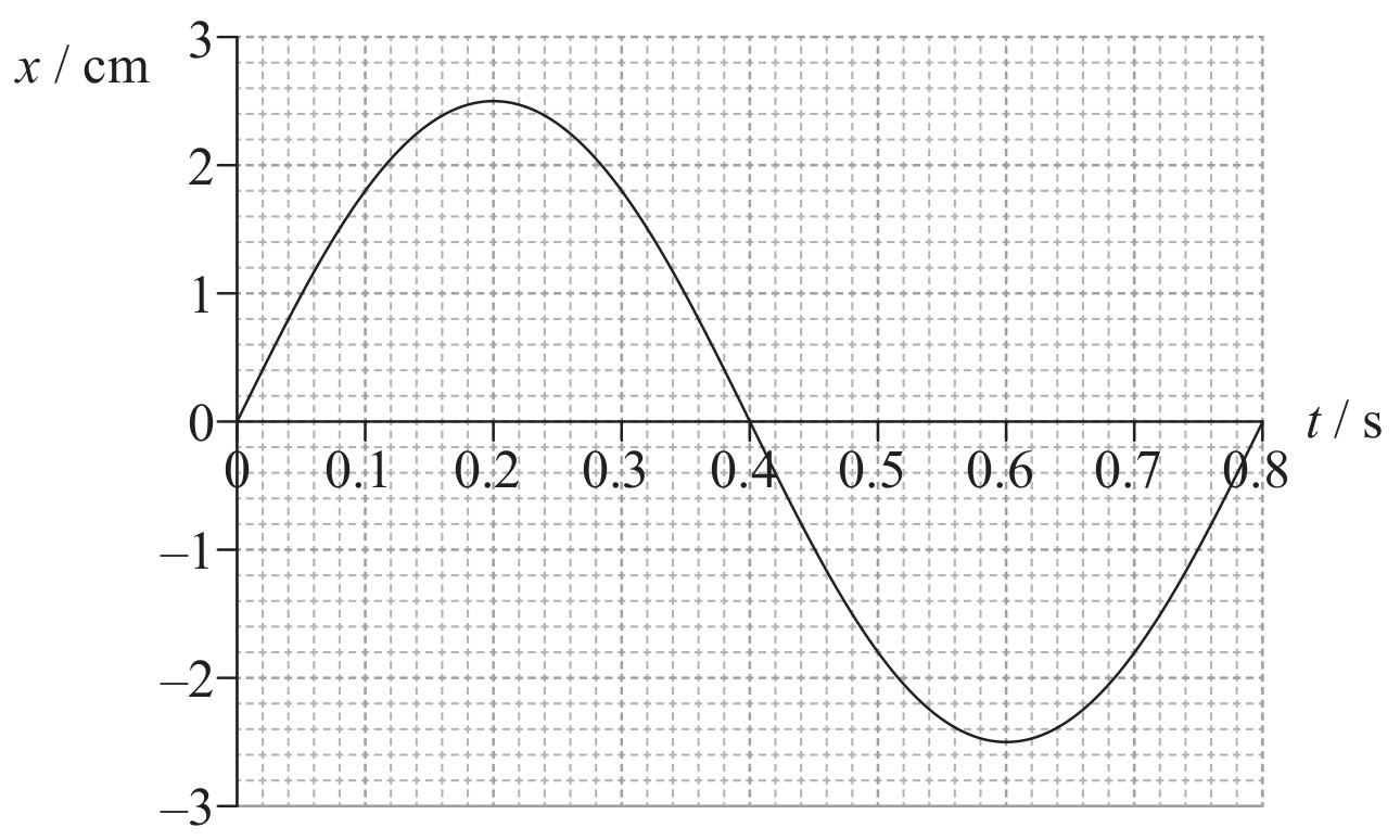 Figure for Question 1 — IB Physics HL