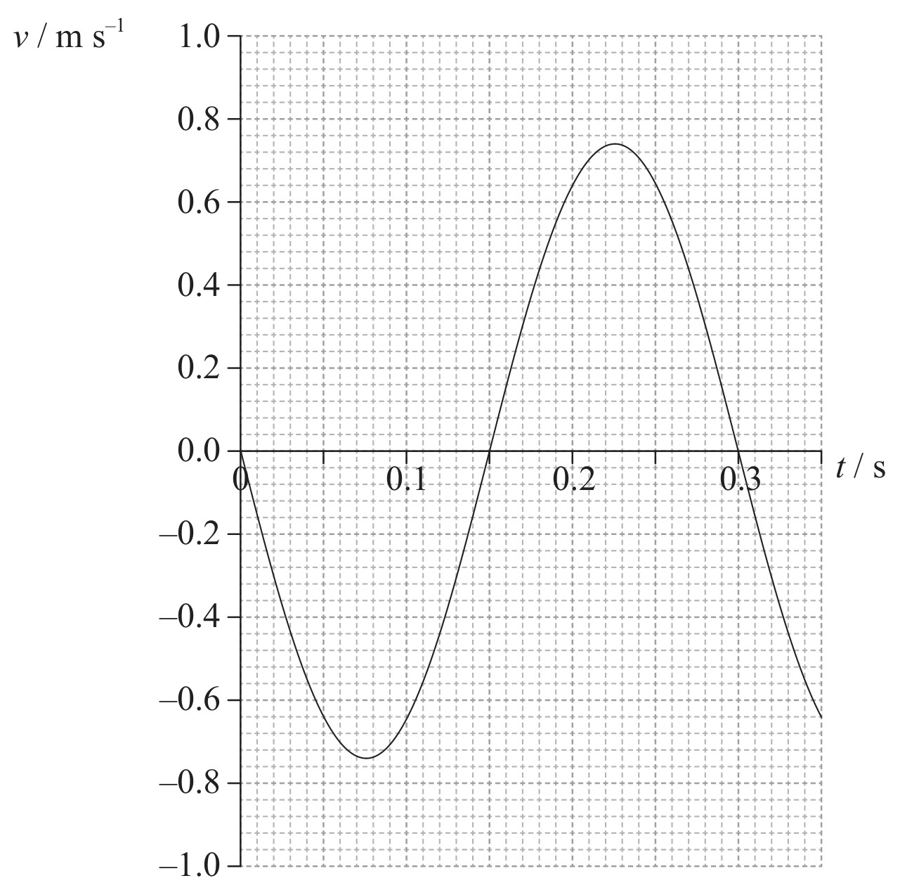 Figure for Question 1 — IB Physics HL