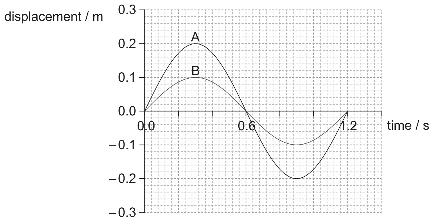 Figure for Question (b) — IB Physics HL