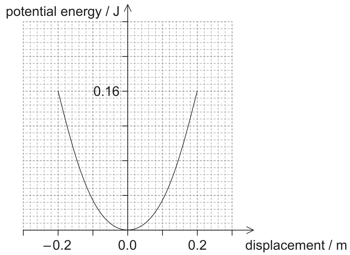 Figure for Question (c) — IB Physics HL