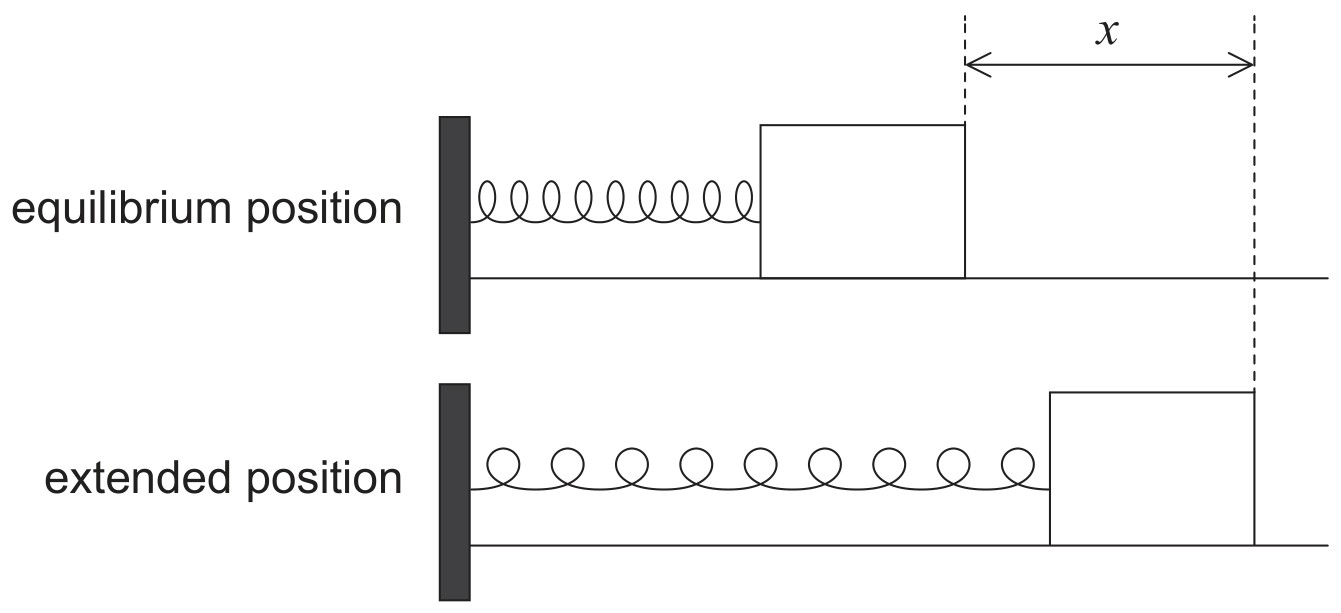 Figure for Question 1 — IB Physics HL