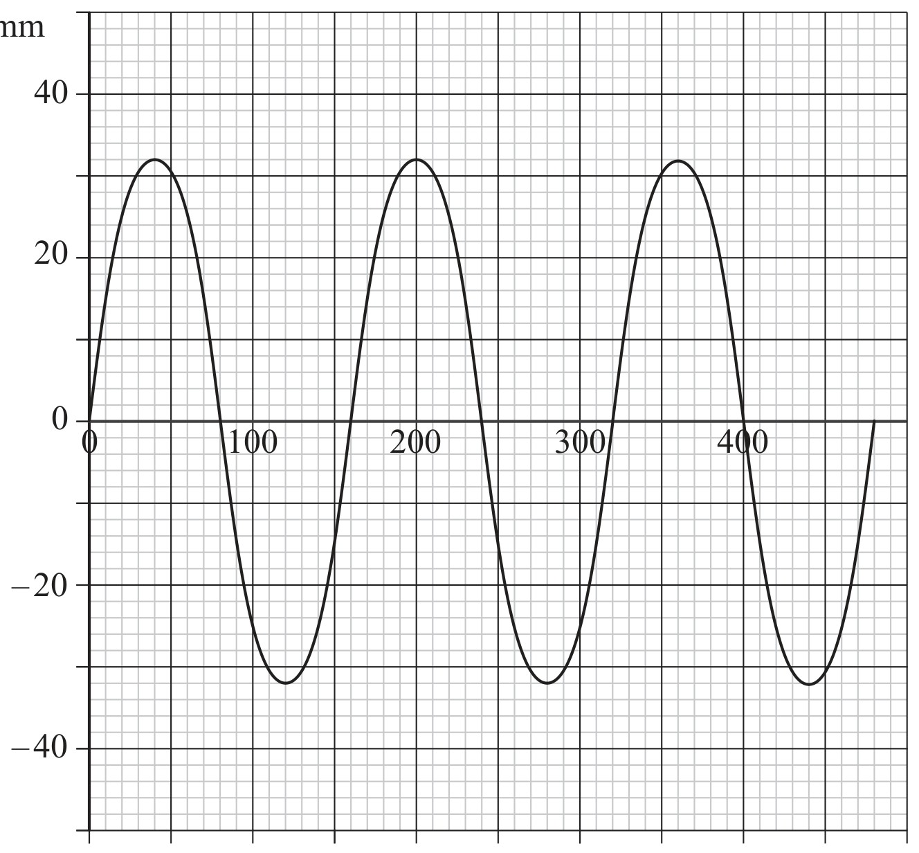 Figure for Question 1 — IB Physics SL