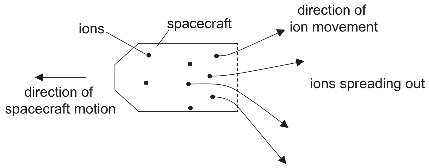 Figure for Question 1 — IB Physics HL