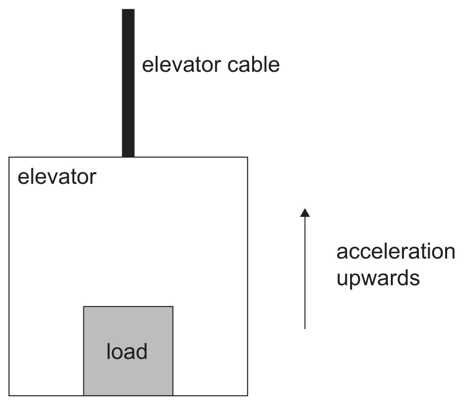 Figure for Question 1 — IB Physics SL