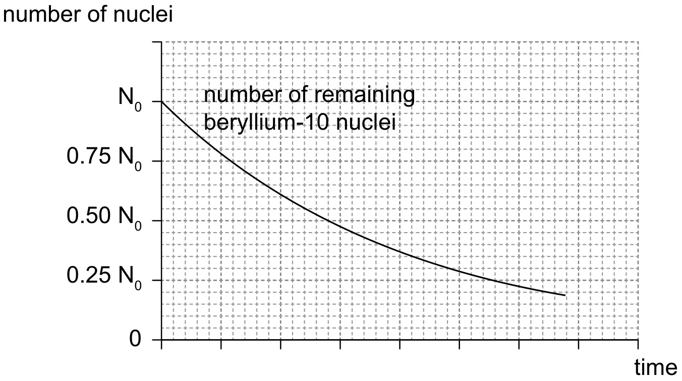 Figure for Question 1 — IB Physics HL