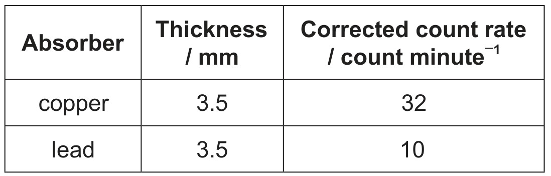 Table for Question 1 — IB Physics SL