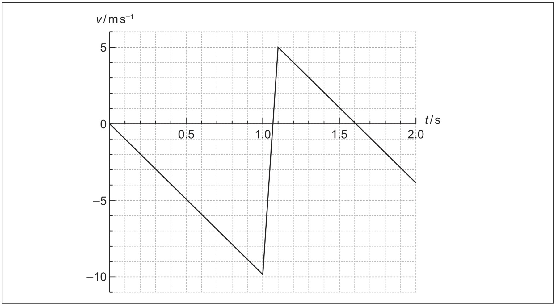 Figure for Question 1 — IB Physics SL