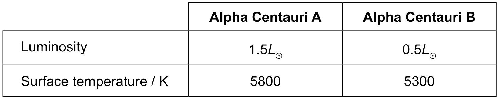 Table for Question 1 — IB Physics HL
