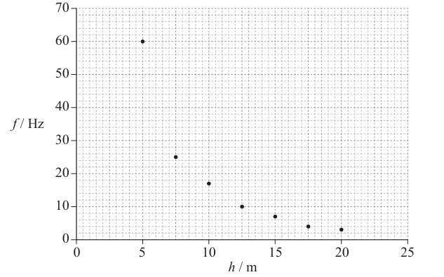 Figure for Question 1 — IB Physics SL