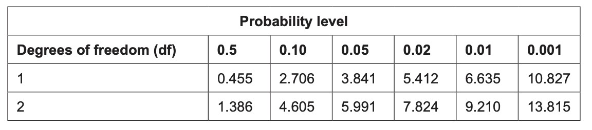 Table for Question 1 — IB Biology SL