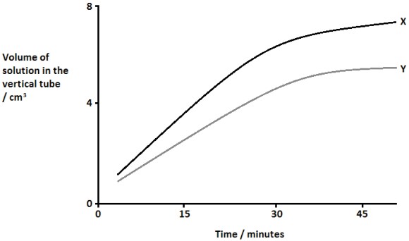 Figure for Question 1 — IB Biology SL