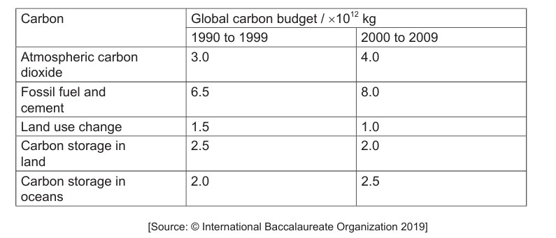 Figure for Question 1 — IB Biology SL