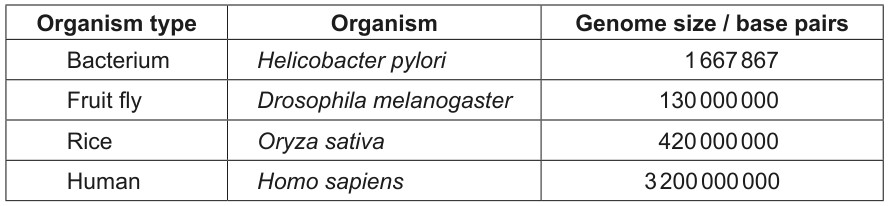 Table for Question 1 — IB Biology SL