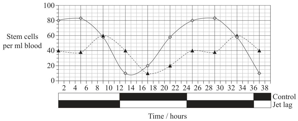 Figure for Question 1 — IB Biology SL