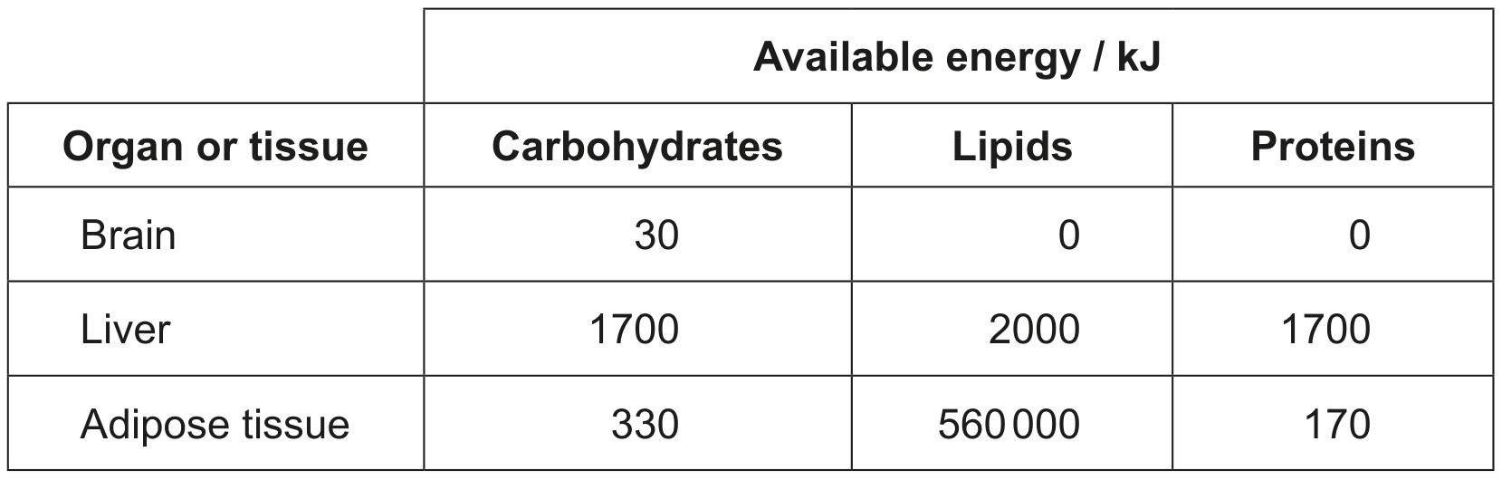 Table for Question 1 — IB Biology HL