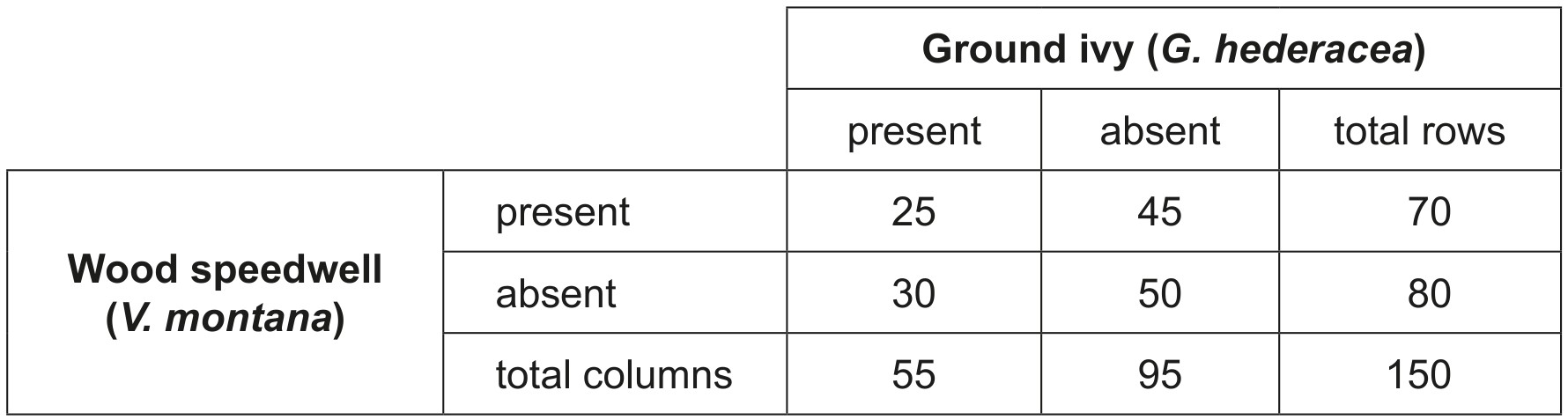 Table for Question 1 — IB Biology HL