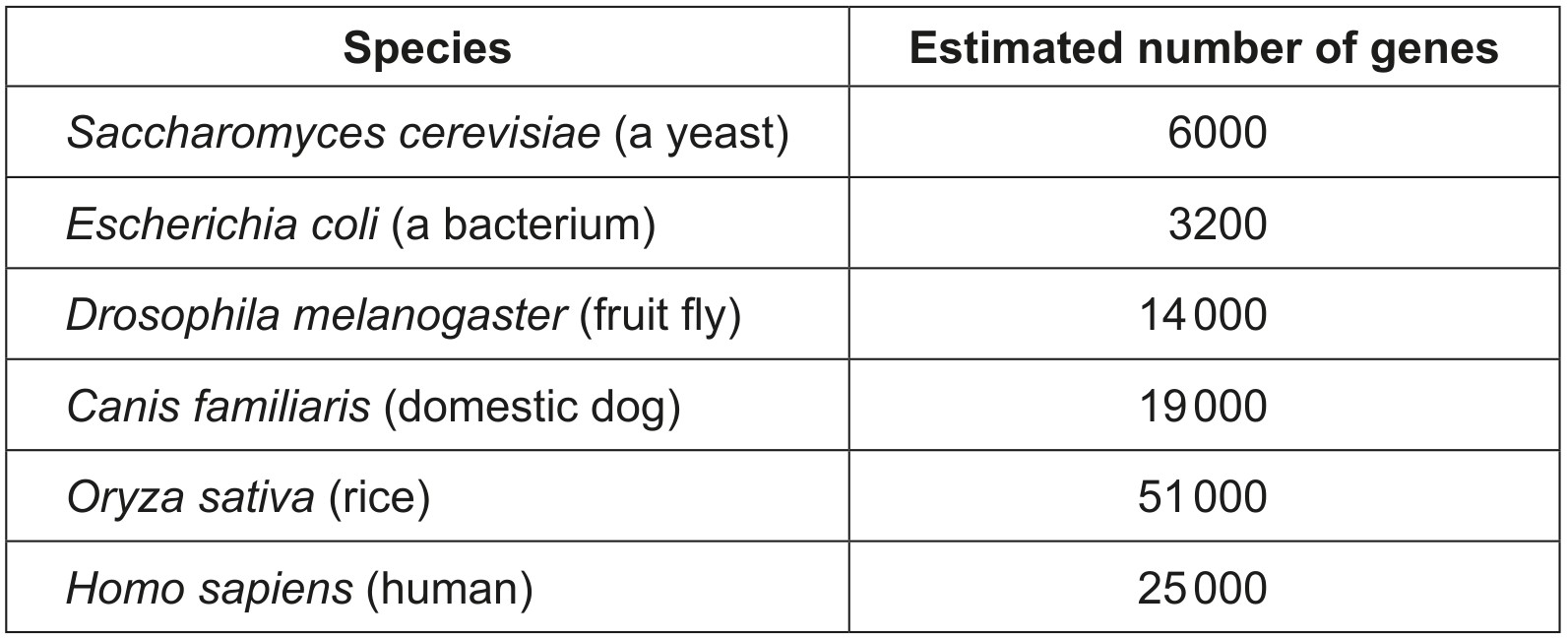 Table for Question 1 — IB Biology HL