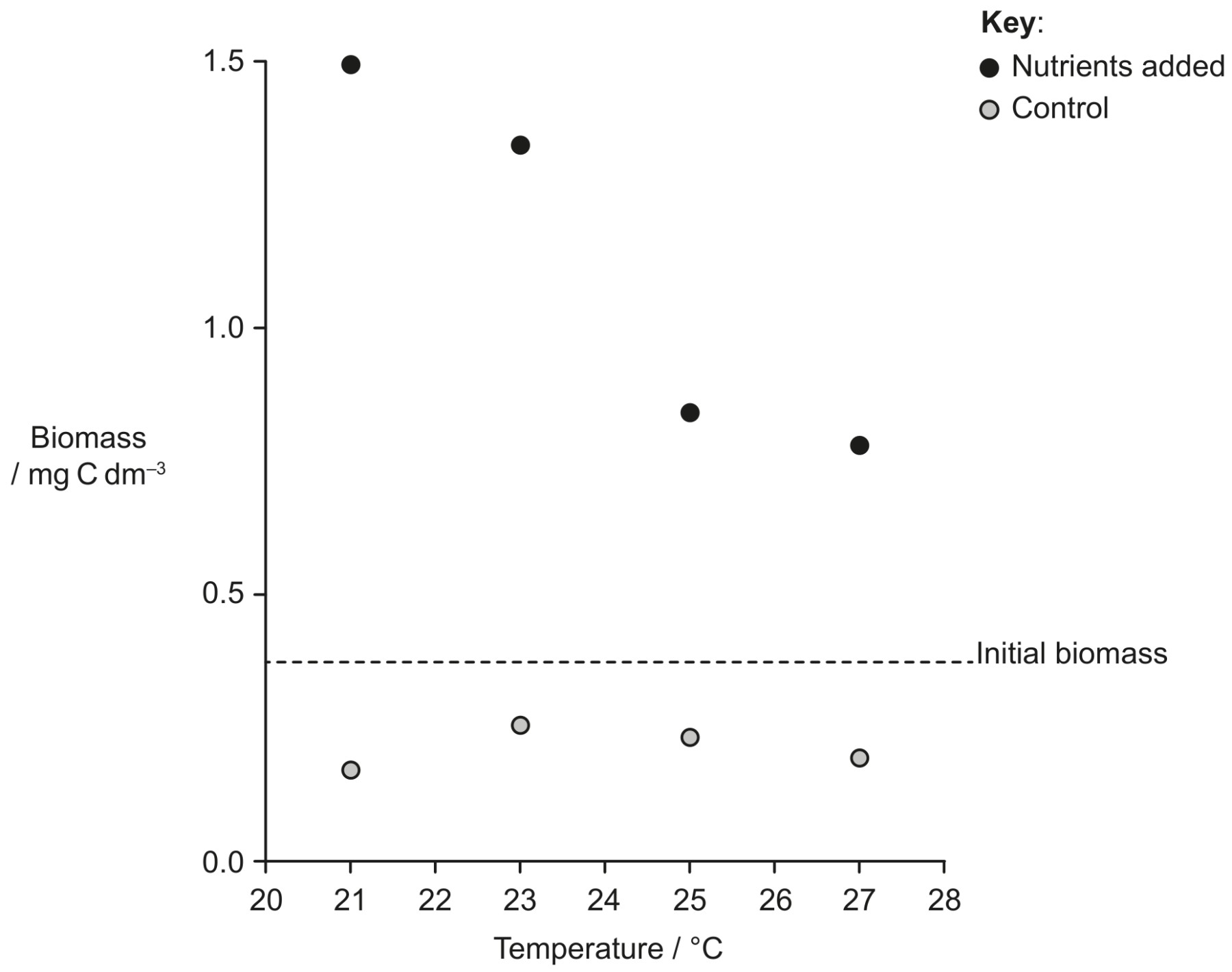 Figure for Question 1 — IB Biology HL