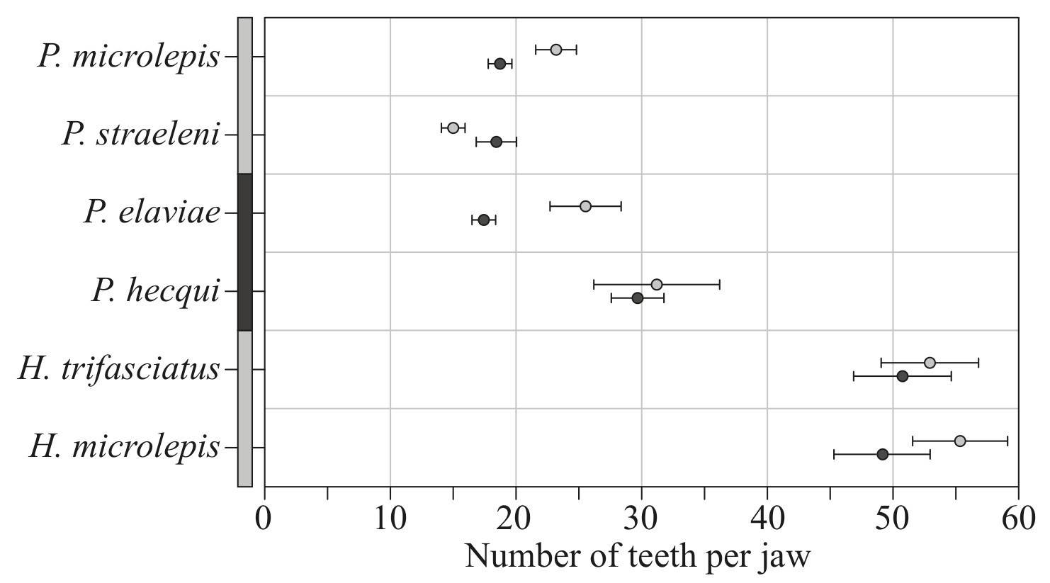 Figure for Question 1 — IB Biology SL