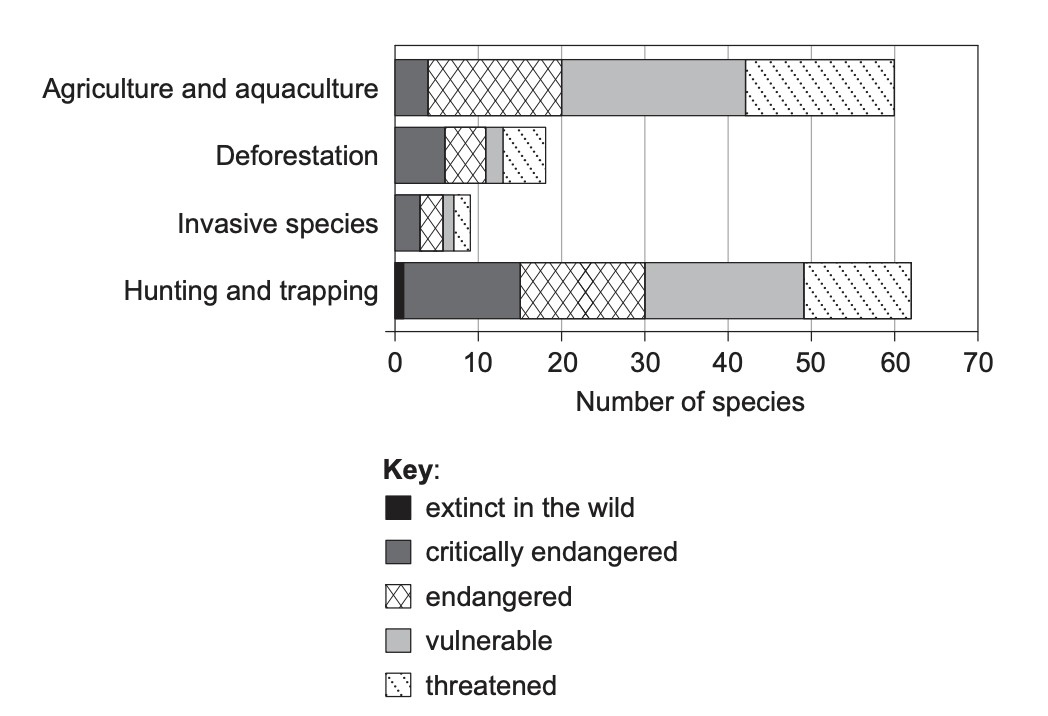 Figure for Question 1 — IB Biology SL