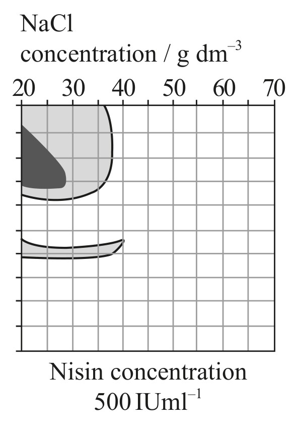 Figure for Question 1 — IB Biology SL