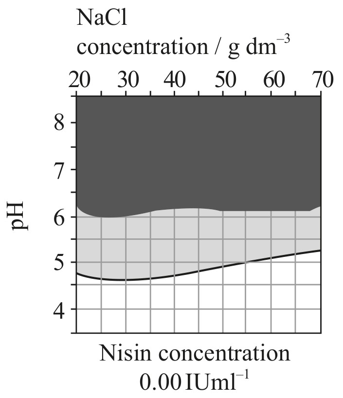 Figure for Question 1 — IB Biology SL