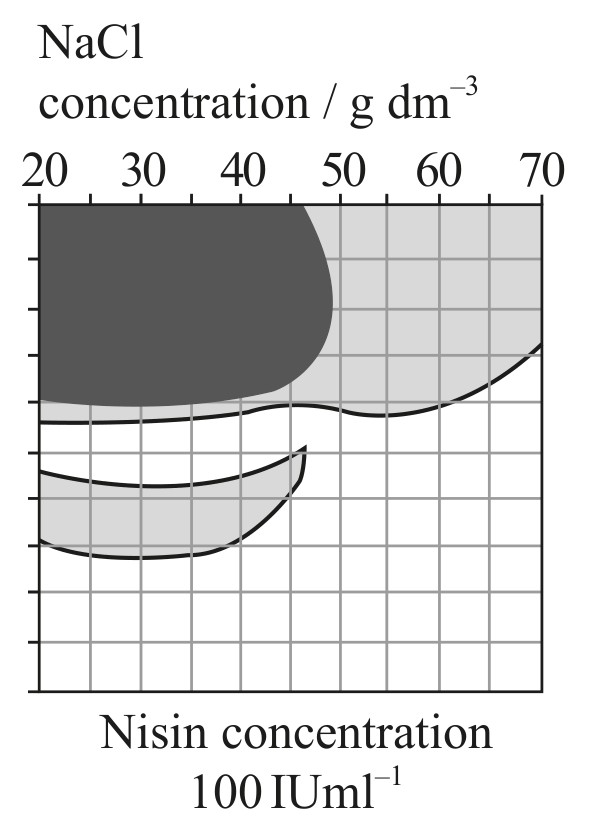 Figure for Question 1 — IB Biology SL